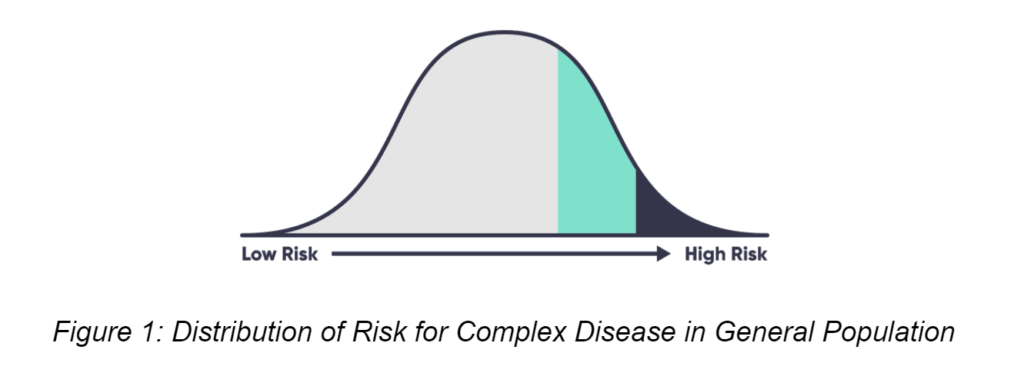 Distribution of Risk for Complex Disease in General Population